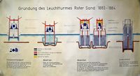 Gr&uuml;ndung des Leuchtturms 1883-1885